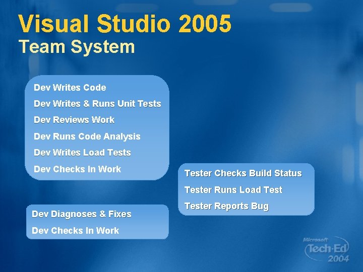 Visual Studio 2005 Team System Dev Writes Code Dev Writes & Runs Unit Tests