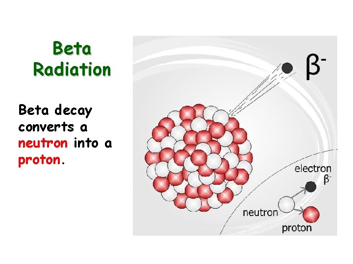 Beta Radiation Beta decay converts a neutron into a proton. 