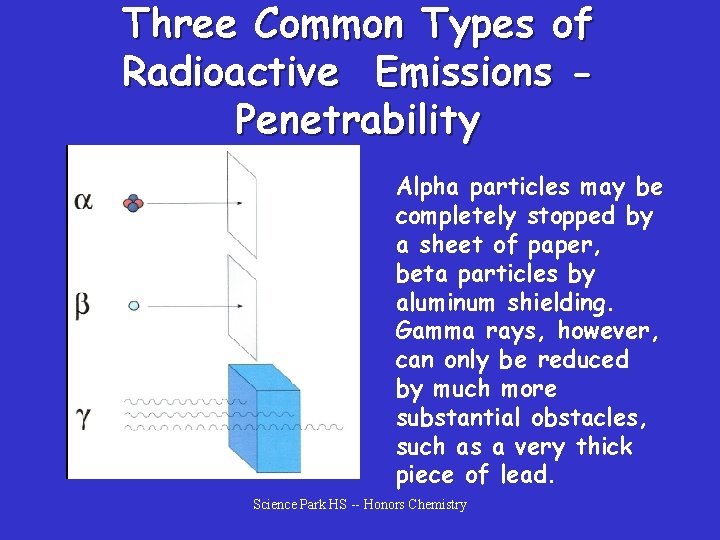 Three Common Types of Radioactive Emissions Penetrability Alpha particles may be completely stopped by