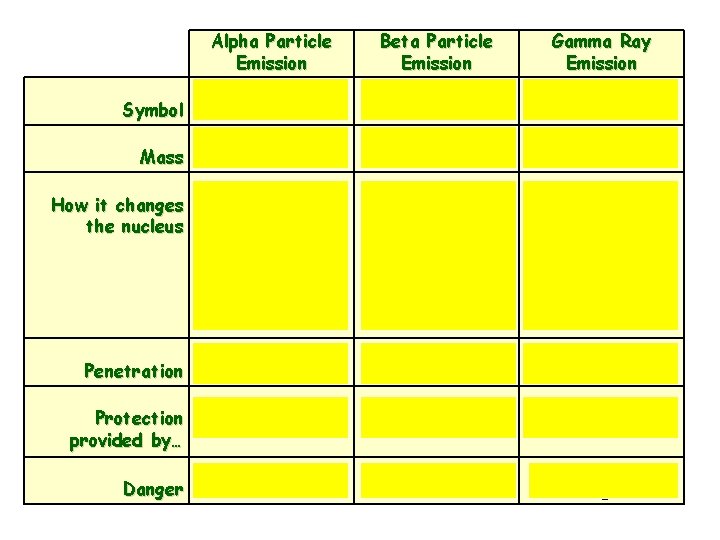 Symbol Mass How it changes the nucleus Alpha Particle Emission Beta Particle Emission or