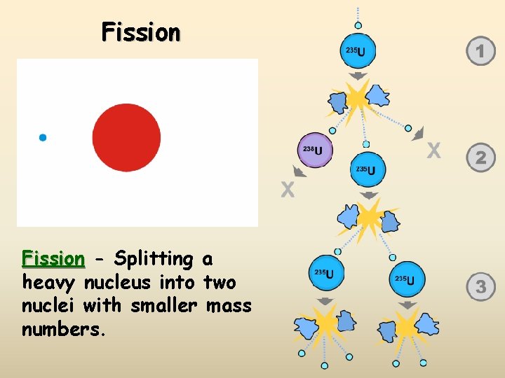 Fission - Splitting a heavy nucleus into two nuclei with smaller mass numbers. 