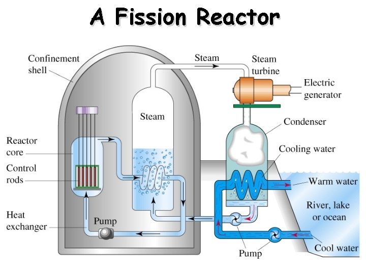 A Fission Reactor 