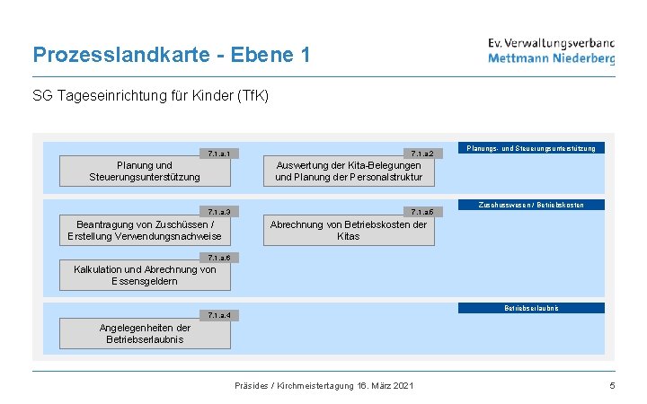 Prozesslandkarte - Ebene 1 SG Tageseinrichtung für Kinder (Tf. K) 7. 1. a. 1