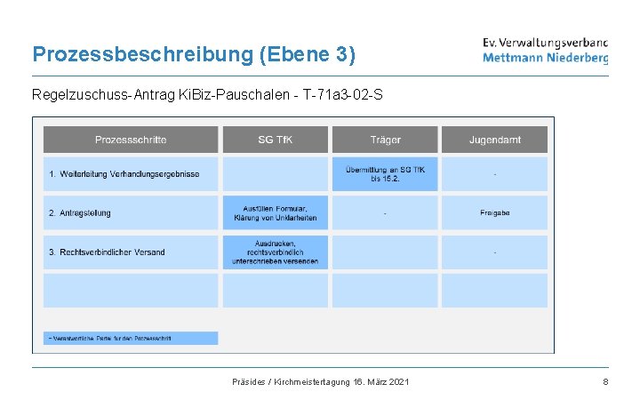 Prozessbeschreibung (Ebene 3) Regelzuschuss-Antrag Ki. Biz-Pauschalen - T-71 a 3 -02 -S Präsides /