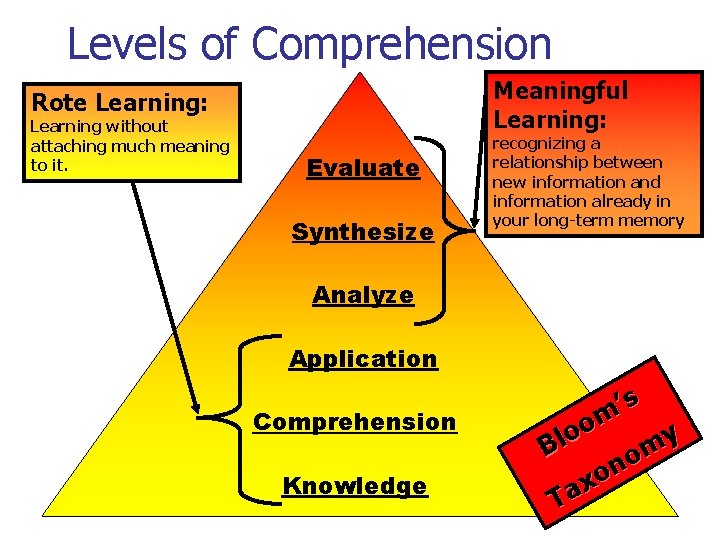 Levels of Comprehension Meaningful Learning: Rote Learning: Learning without attaching much meaning to it.
