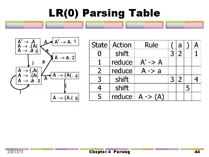 LR(0) Parsing Table A’ . A A . (A( A . a 0 A