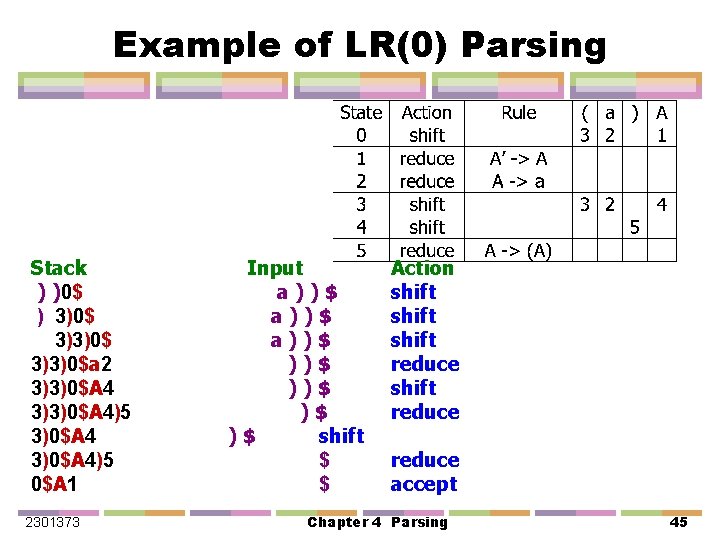 Example of LR(0) Parsing Stack ) )0$ ) 3)0$ 3)3)0$a 2 3)3)0$A 4)5 0$A