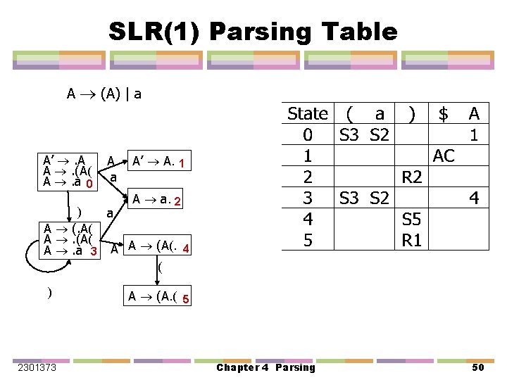 SLR(1) Parsing Table A (A) | a A’ . A A . (A( A