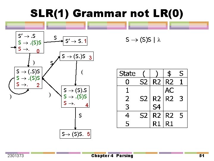 SLR(1) Grammar not LR(0) S’ . S S . (S)S S . 0 )