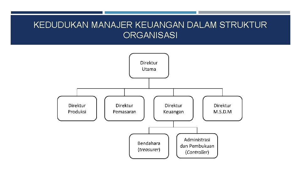 KEDUDUKAN MANAJER KEUANGAN DALAM STRUKTUR ORGANISASI 