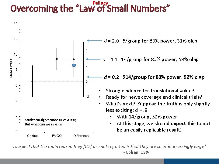 Fallacy Overcoming the “Law of Small Numbers” d = 2. 0 5/group for 80%