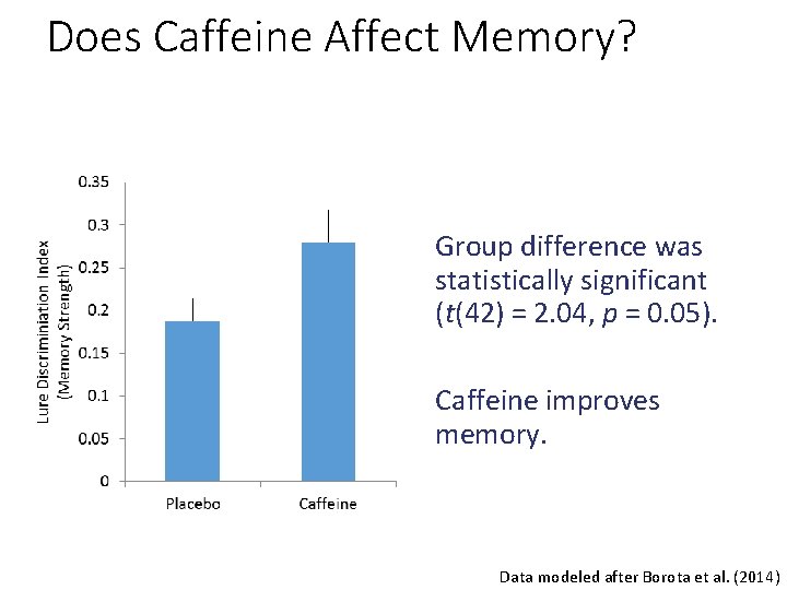 Does Caffeine Affect Memory? Group difference was statistically significant (t(42) = 2. 04, p