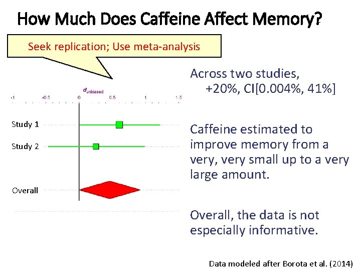 How Much Does Caffeine Affect Memory? Seek replication; Use meta-analysis Across two studies, +20%,