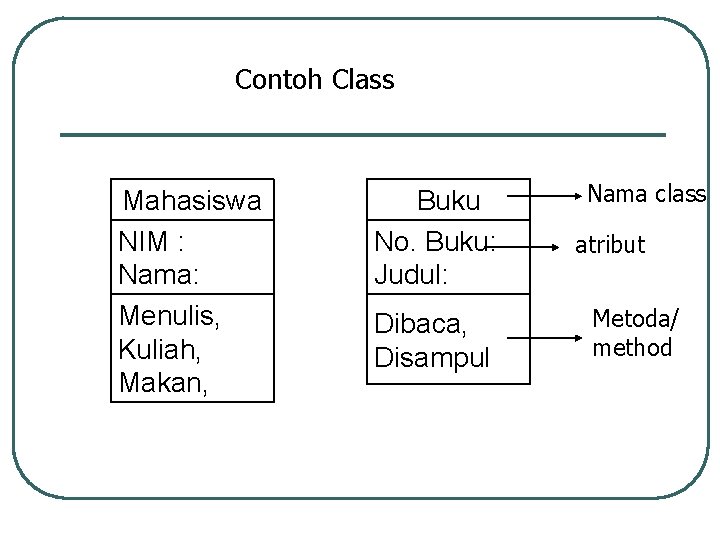 Contoh Class Mahasiswa NIM : Nama: Menulis, Kuliah, Makan, Buku No. Buku: Judul: Dibaca,