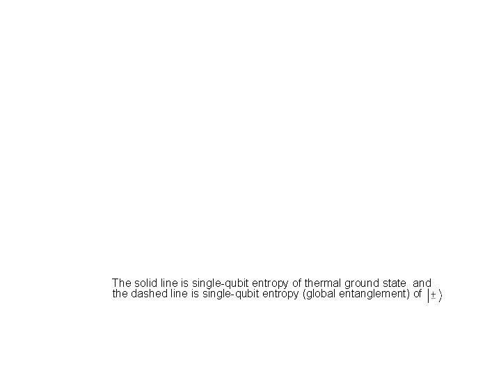 The solid line is single-qubit entropy of thermal ground state and the dashed line The solid line is single-qubit entropy of thermal ground state and the dashed line