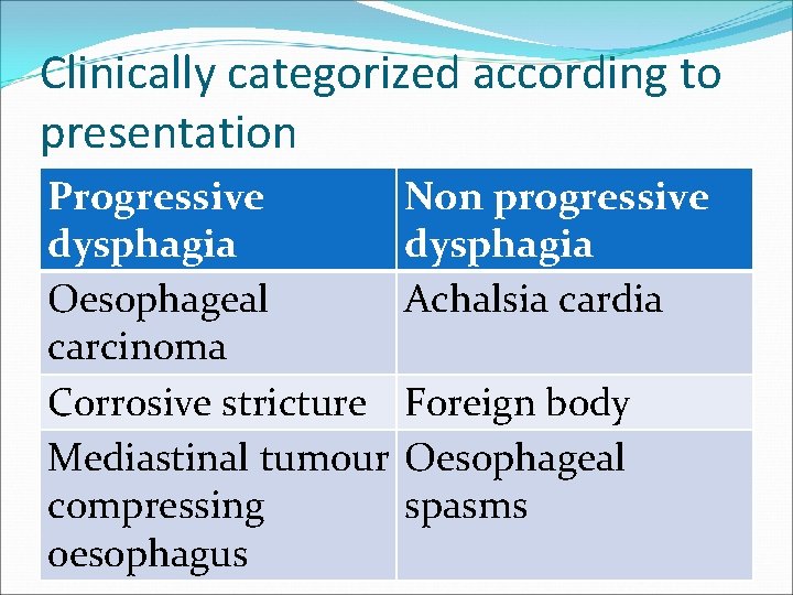 Clinically categorized according to presentation Progressive dysphagia Oesophageal carcinoma Corrosive stricture Mediastinal tumour compressing