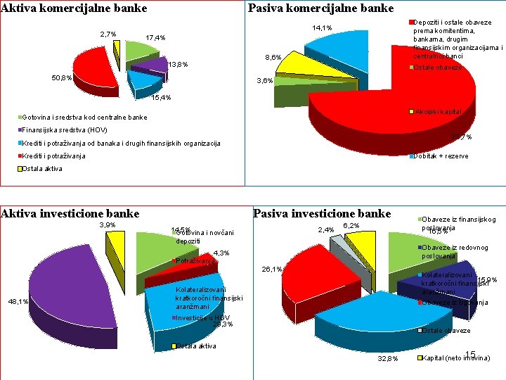 Aktiva komercijalne banke 2, 7% Pasiva komercijalne banke Depoziti i ostale obaveze prema komitentima,