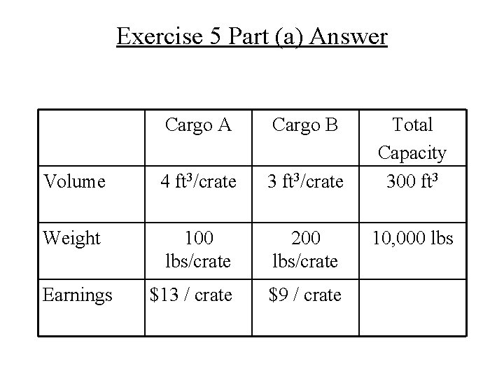 Exercise 5 Part (a) Answer Cargo A Cargo B Volume 4 ft 3/crate 3
