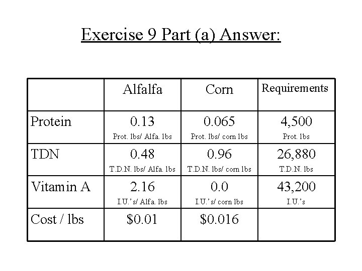 Exercise 9 Part (a) Answer: Protein TDN Vitamin A Cost / lbs Alfalfa Corn