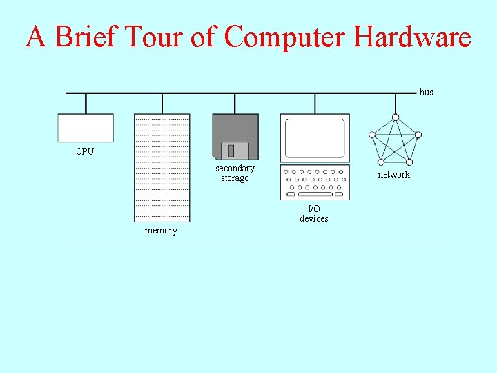 A Brief Tour of Computer Hardware bus CPU secondary storage network I/O devices memory