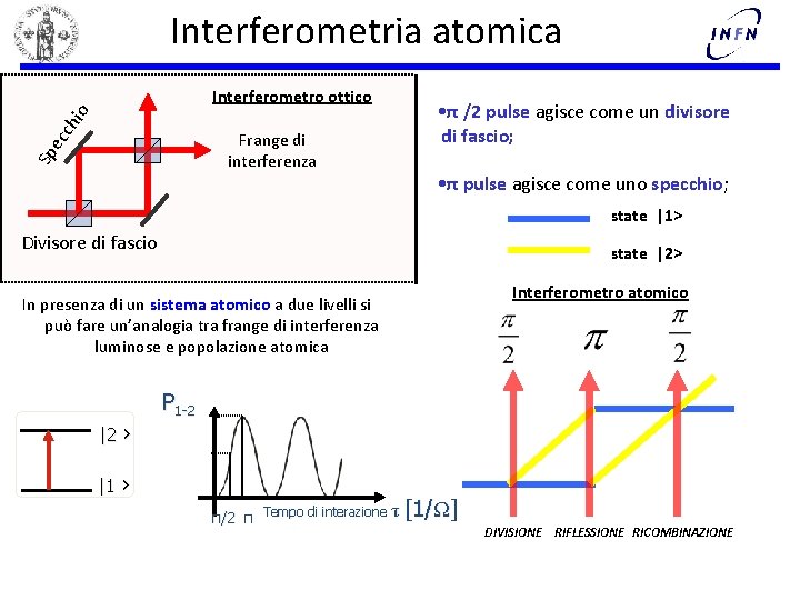 Interferometria atomica ch io Interferometro ottico Sp ec Frange di interferenza • π /2