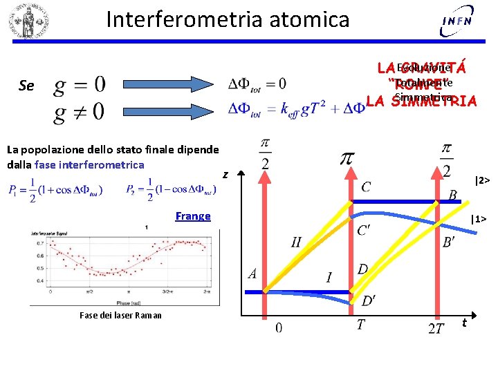 Interferometria atomica LA Evoluzione GRAVITÁ Totalmente “ROMPE” Simmetrica LA SIMMETRIA Se La popolazione dello