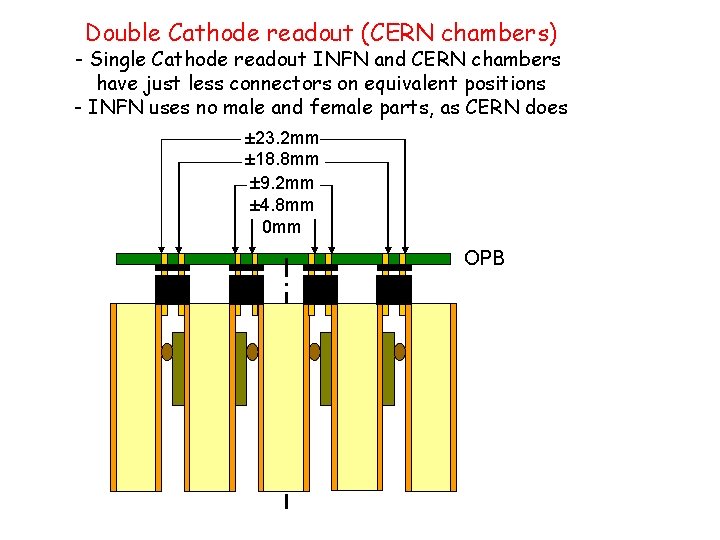 Double Cathode readout (CERN chambers) - Single Cathode readout INFN and CERN chambers have
