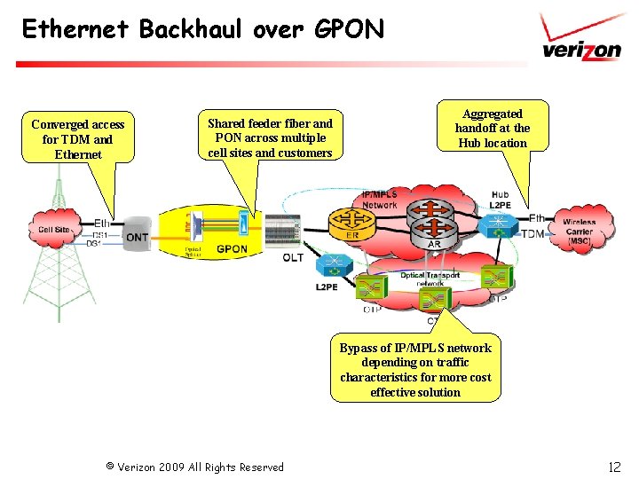 Ethernet Backhaul over GPON Converged access for TDM and Ethernet Shared feeder fiber and