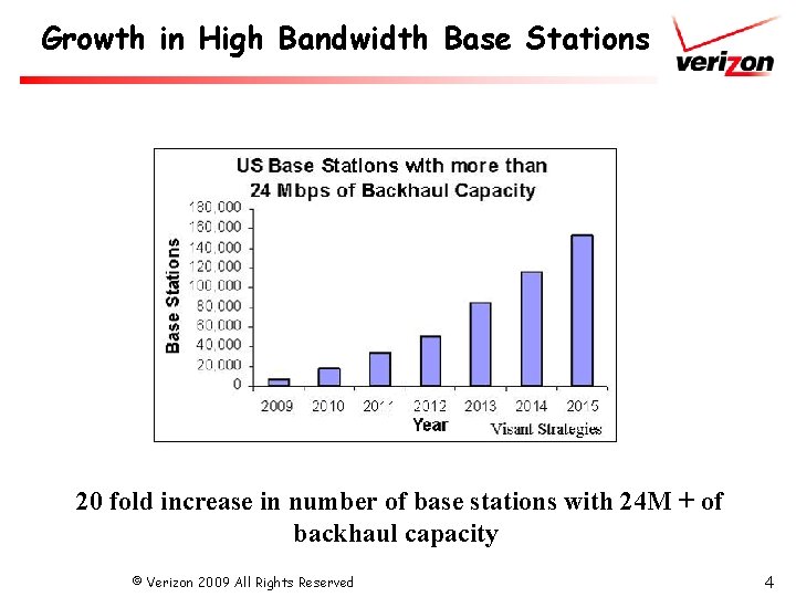 Growth in High Bandwidth Base Stations 20 fold increase in number of base stations