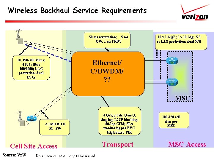 Wireless Backhaul Service Requirements 50 ms restoration; 5 ms OW, 1 ms FRDV 10,