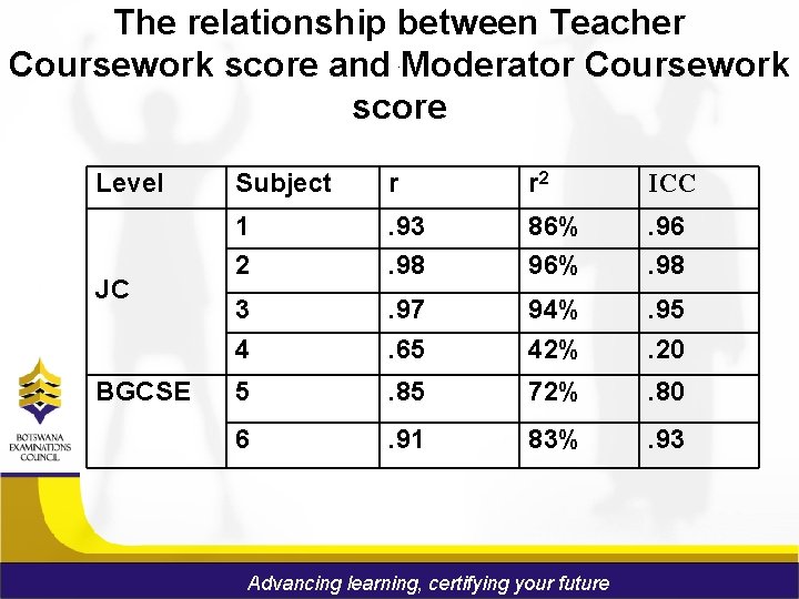 The relationship between Teacher Coursework score and Moderator Coursework score. Level JC BGCSE Subject