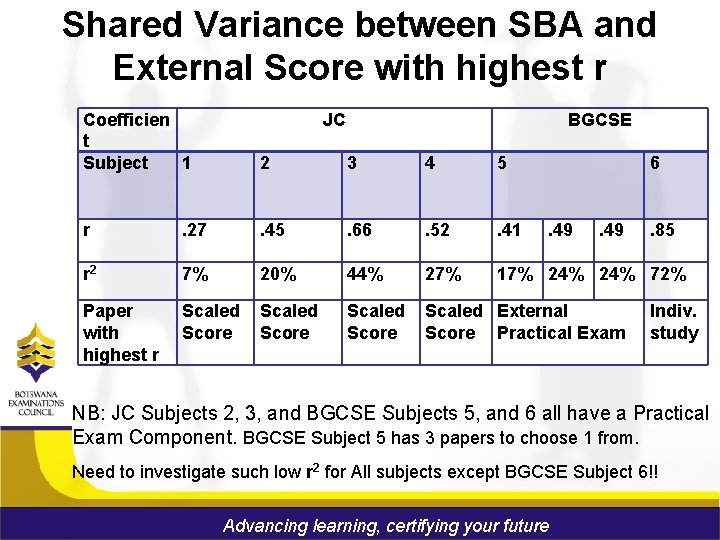 Shared Variance between SBA and External Score with highest r Coefficien t Subject 1