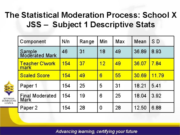 The Statistical Moderation Process: School X JSS – Subject 1 Descriptive Stats. Component N/n