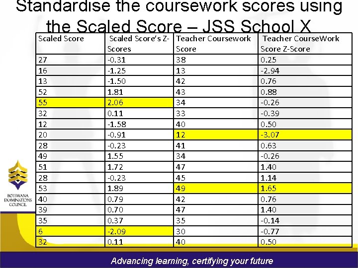 Standardise the coursework scores using the Scaled Score – JSS School X Scaled Score’s