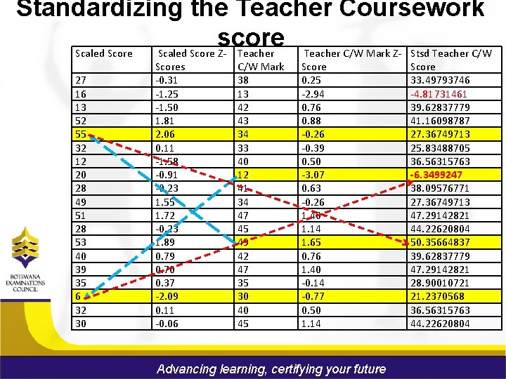 Standardizing the Teacher Coursework score Scaled Score Z- Teacher C/W Mark Z- Stsd Teacher