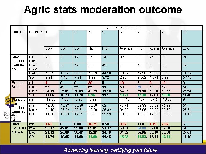 Agric stats moderation outcome. Domain Raw Teacher Coursew ork 2 3 4 Schools and