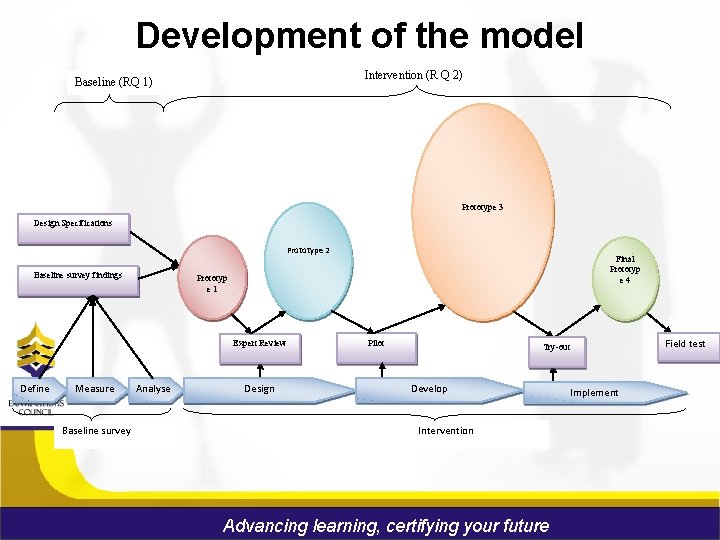 Development of the model Intervention (R Q 2) Baseline (RQ 1) Prototype 3 Design