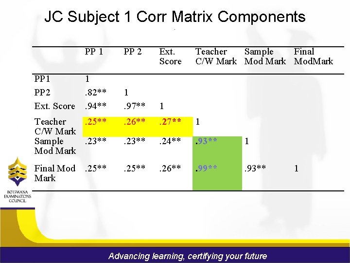 JC Subject 1 Corr Matrix Components. PP 1 PP 2 1. 82**. 94** 1.