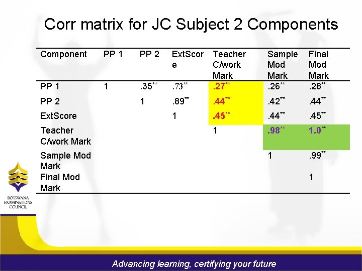 Corr matrix for JC Subject 2 Components Component PP 1 PP 2 Ext. Scor