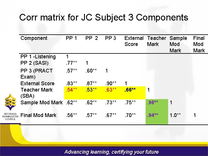 Corr matrix for JC Subject 3 Components Component PP 1 PP 2 PP 3