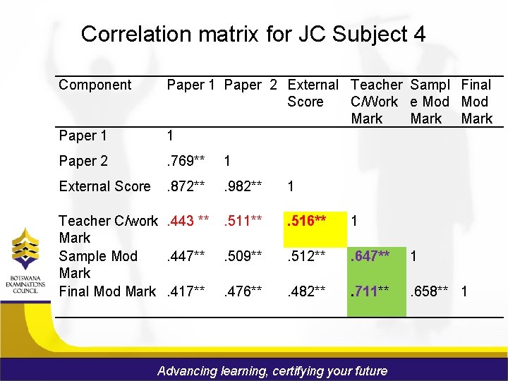 Correlation matrix for JC Subject 4 Component Paper 1 Paper 2 External Teacher Sampl