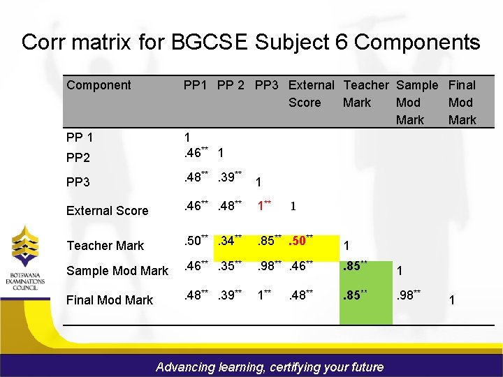 Corr matrix for BGCSE Subject 6 Components Component PP 2 PP 1 PP 2