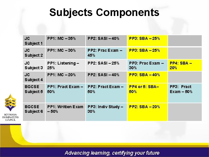 Subjects Components JC Subject 1 PP 1: MC – 35% PP 2: SASI –