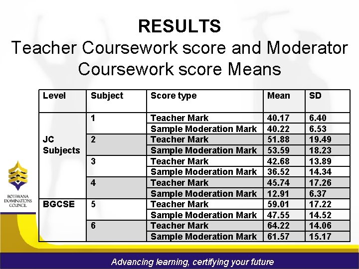 RESULTS Teacher Coursework score and Moderator Coursework score Means. Level JC Subjects Subject Score