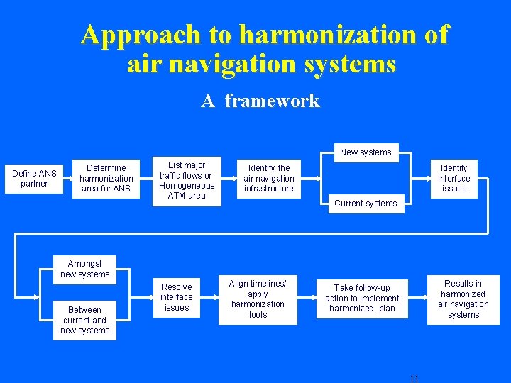 Approach to harmonization of air navigation systems A framework New systems Define ANS partner