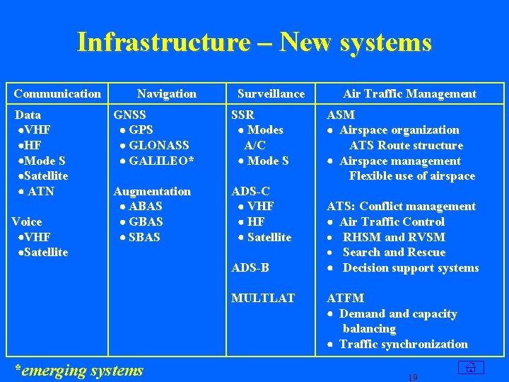 Infrastructure – New systems Communication Data VHF HF Mode S Satellite ATN Voice VHF
