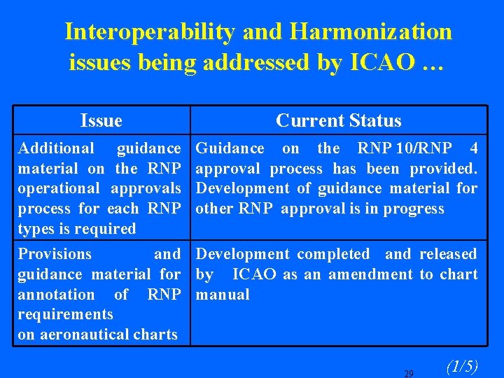 Interoperability and Harmonization issues being addressed by ICAO … Issue Current Status Additional guidance