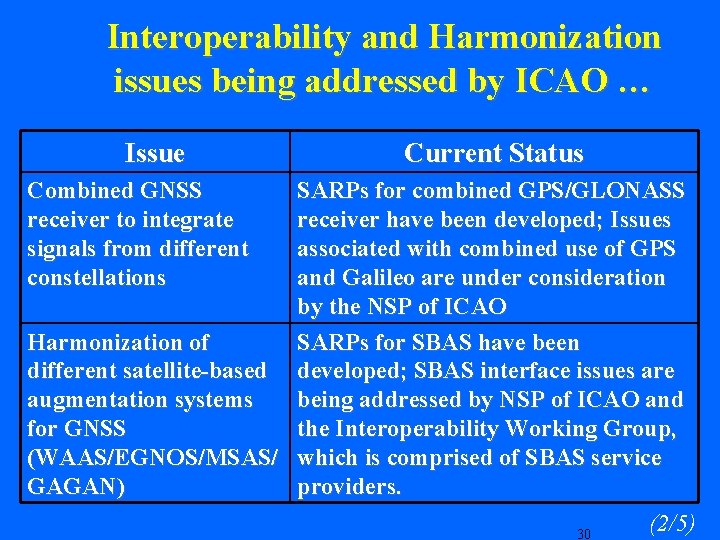 Interoperability and Harmonization issues being addressed by ICAO … Issue Current Status Combined GNSS