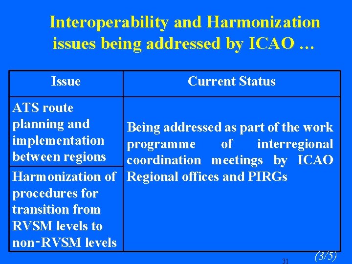 Interoperability and Harmonization issues being addressed by ICAO … Issue ATS route planning and