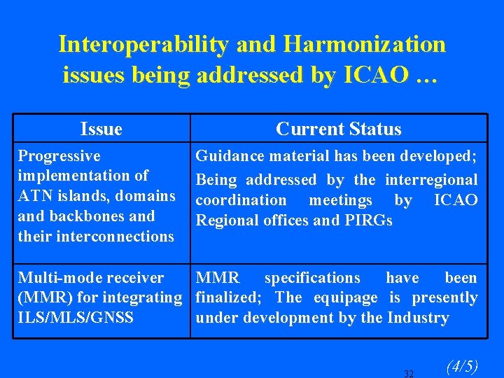Interoperability and Harmonization issues being addressed by ICAO … Issue Current Status Progressive implementation